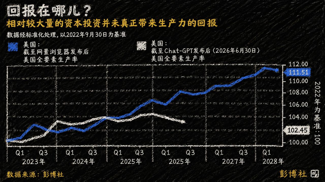 全世界AI这么大的投资，到底带来了什么？把1995年网景浏览器发布后的