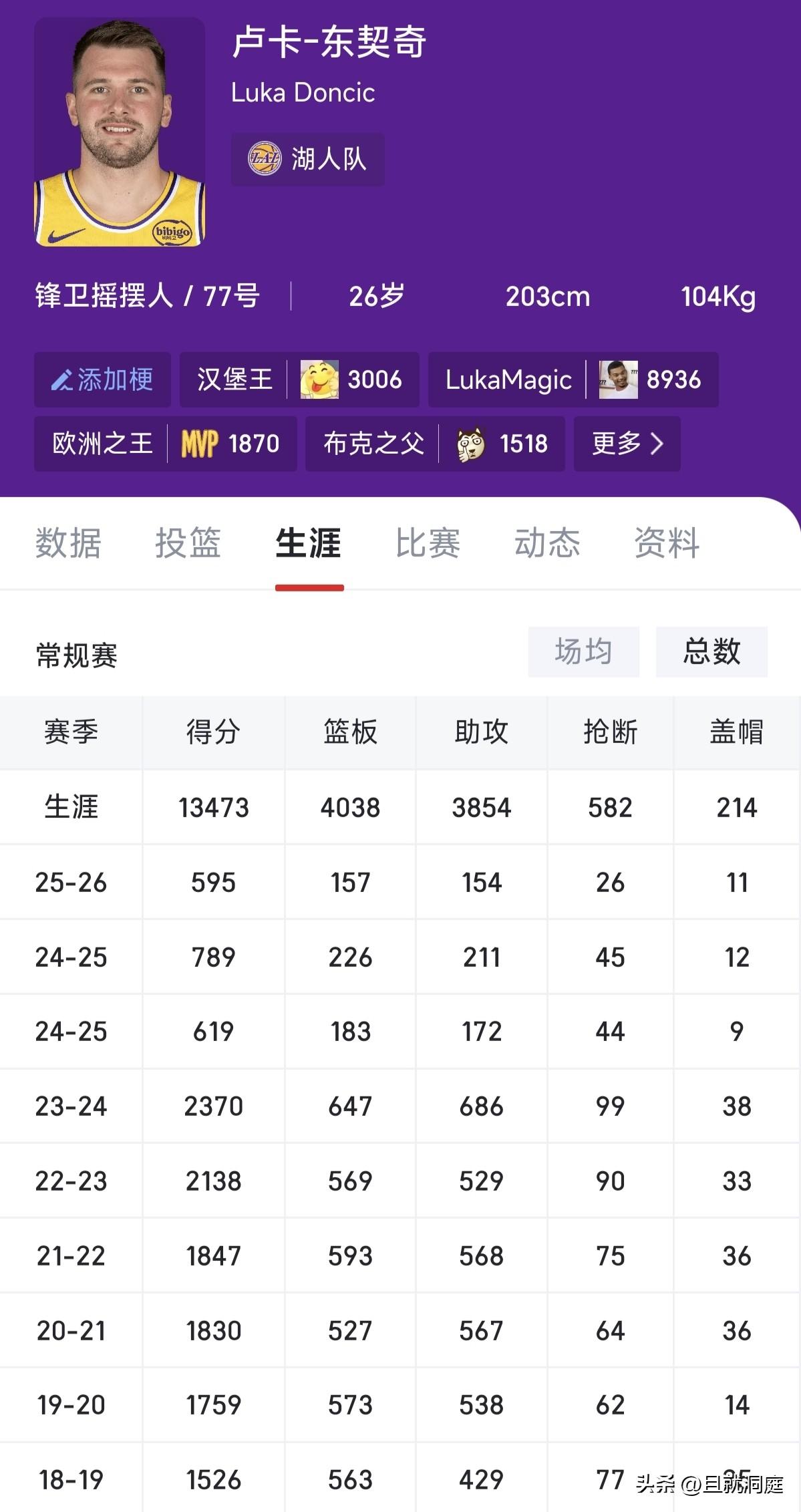 大家都在讨论东契奇的数据最有可能接近詹姆斯，他还需要打多久呢？如果本赛季结束