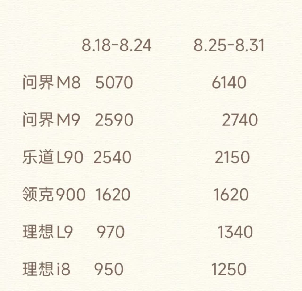 理想怕是对问界恨之入骨了吧？自问界问世，理想L7、L8、L9的销量便一路走低。等