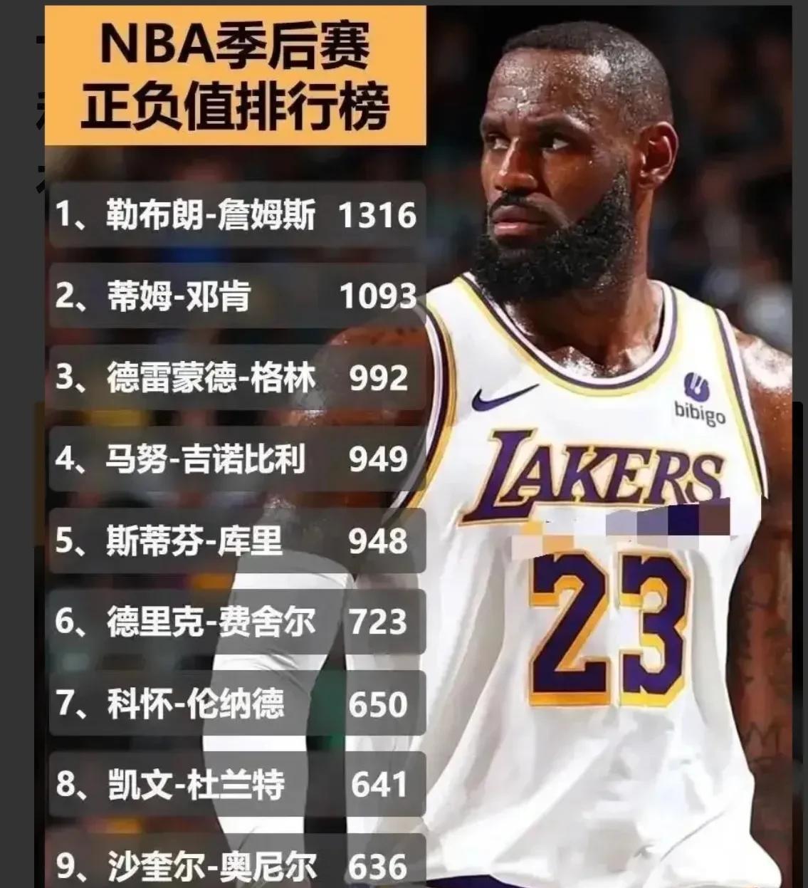 詹姆斯榜首！杜兰特竟然没上榜？正负值是怎么来的？为什么有人这么津津乐道？1.