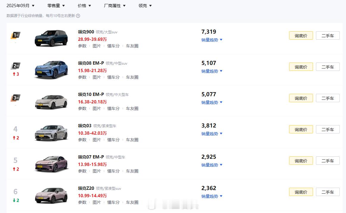 最近领克好像火了，我们楼下都看到不少新提的。我也看了一下领克，销量最近确实起来了