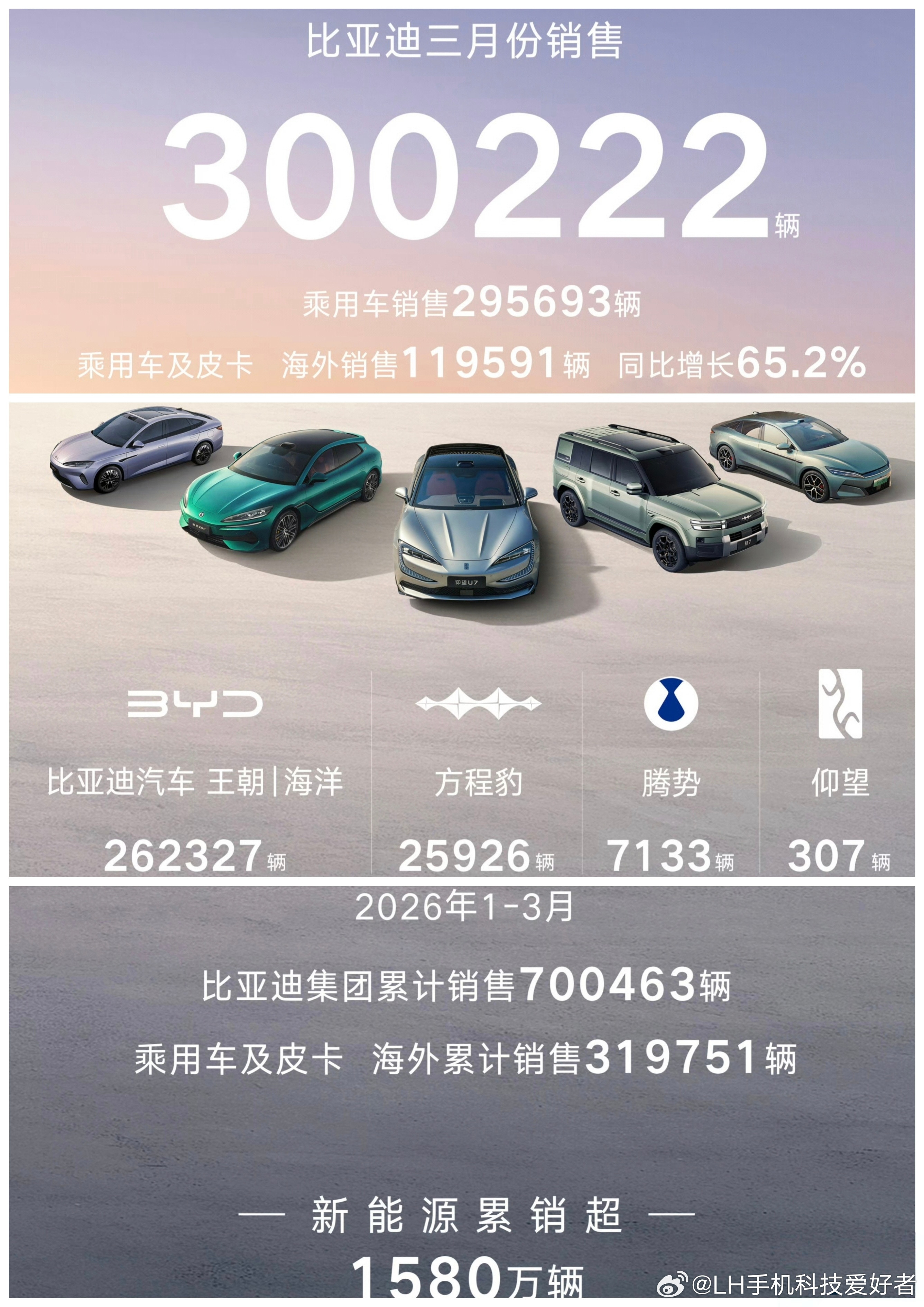 比亚迪3月销量突破30万，海外接近12万终于等到了，2026年3月，比亚迪共销售