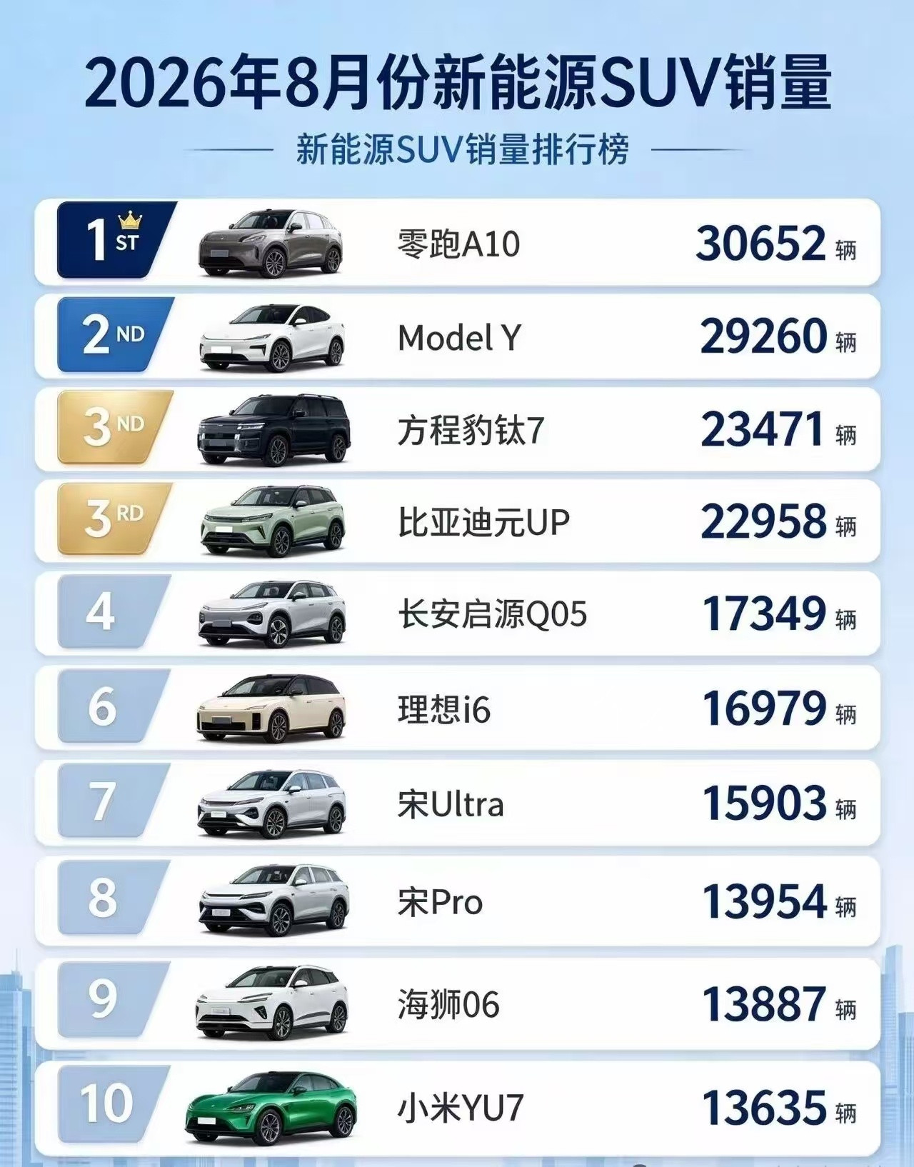 8月SUV销量前十，行情明显两极分化，10万级入门SUV，还有20万以上中高端车