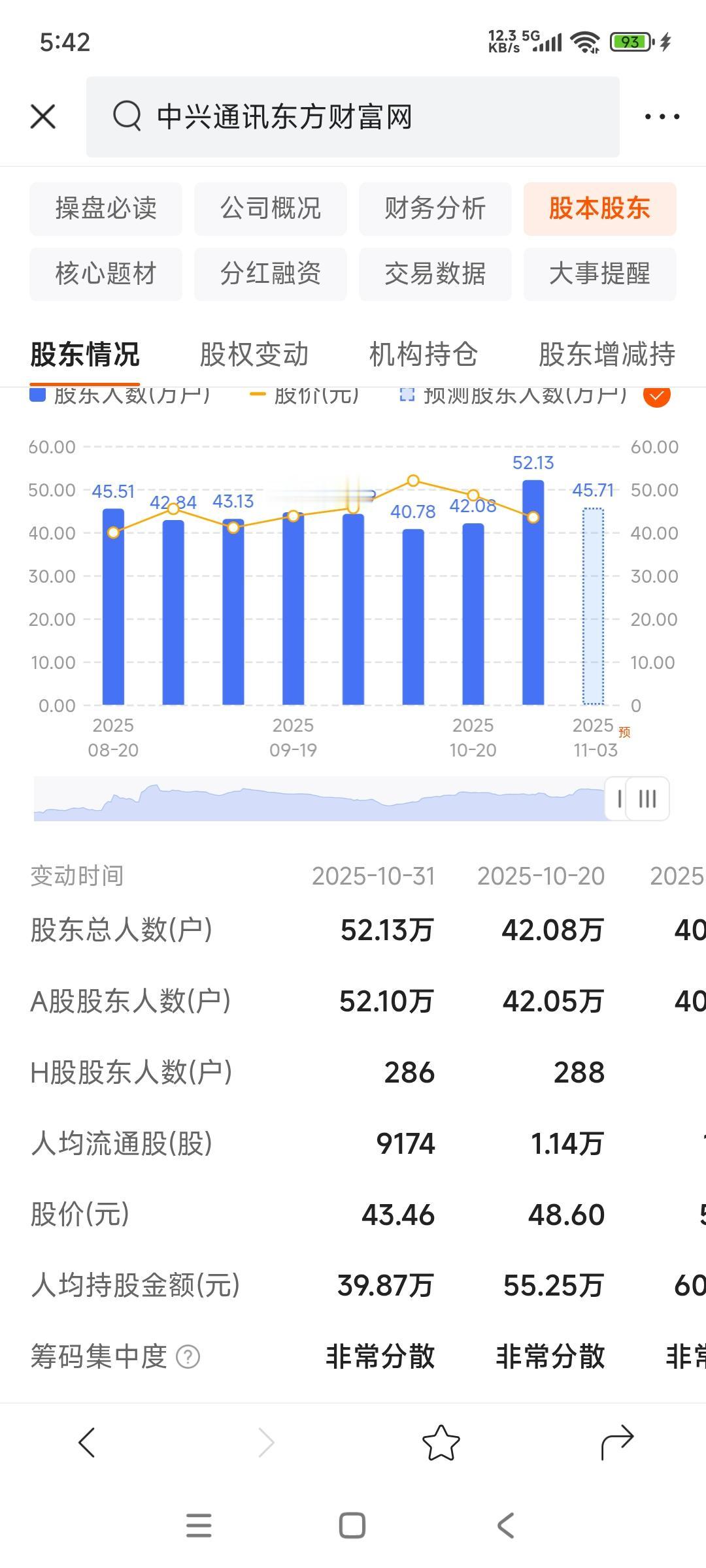 截止10月31日，中兴通讯的股东人数比十天前增加了10万户，又上破50万大关，到