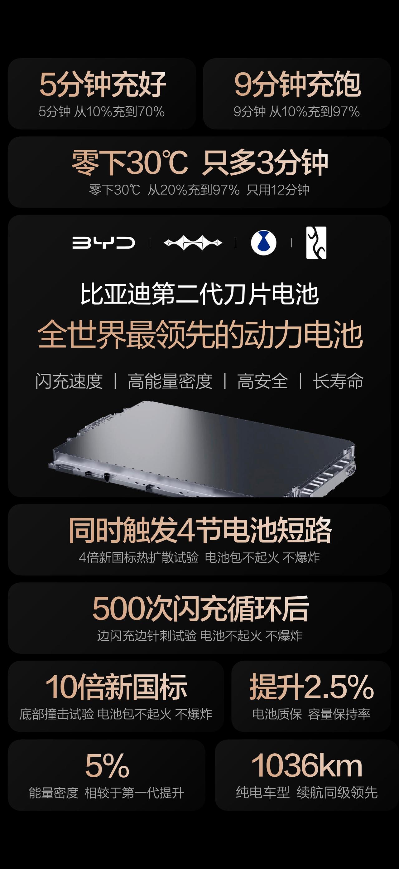 以前大家吐槽电车，无非就这几点：续航虚、充电慢、冬天趴窝、找桩难，本以为这些是电