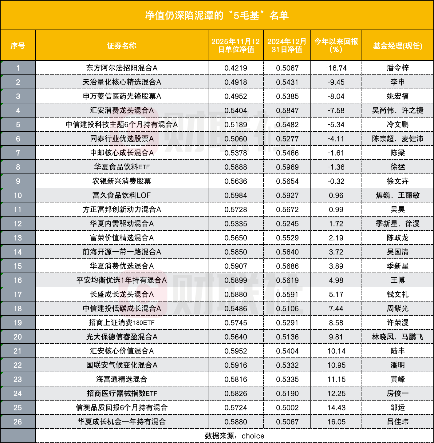 牛市来了, 基民还在苦等这些“5毛基”回本