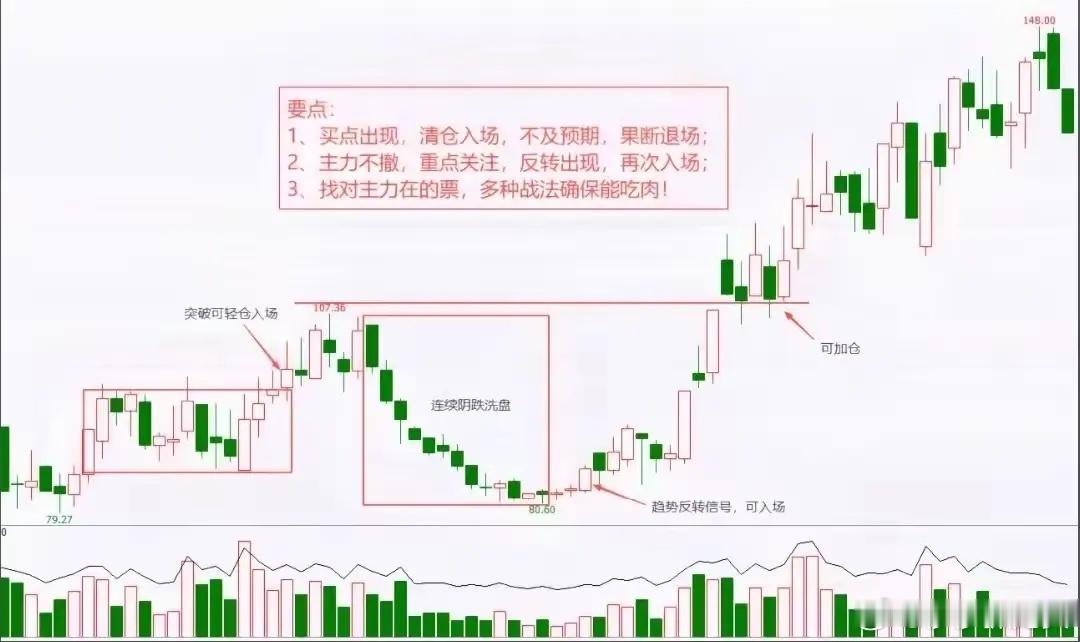 股民最真实的心态；追主升浪，套在半山腰。人人都渴望遇上气势如虹的主升行情，盼着借