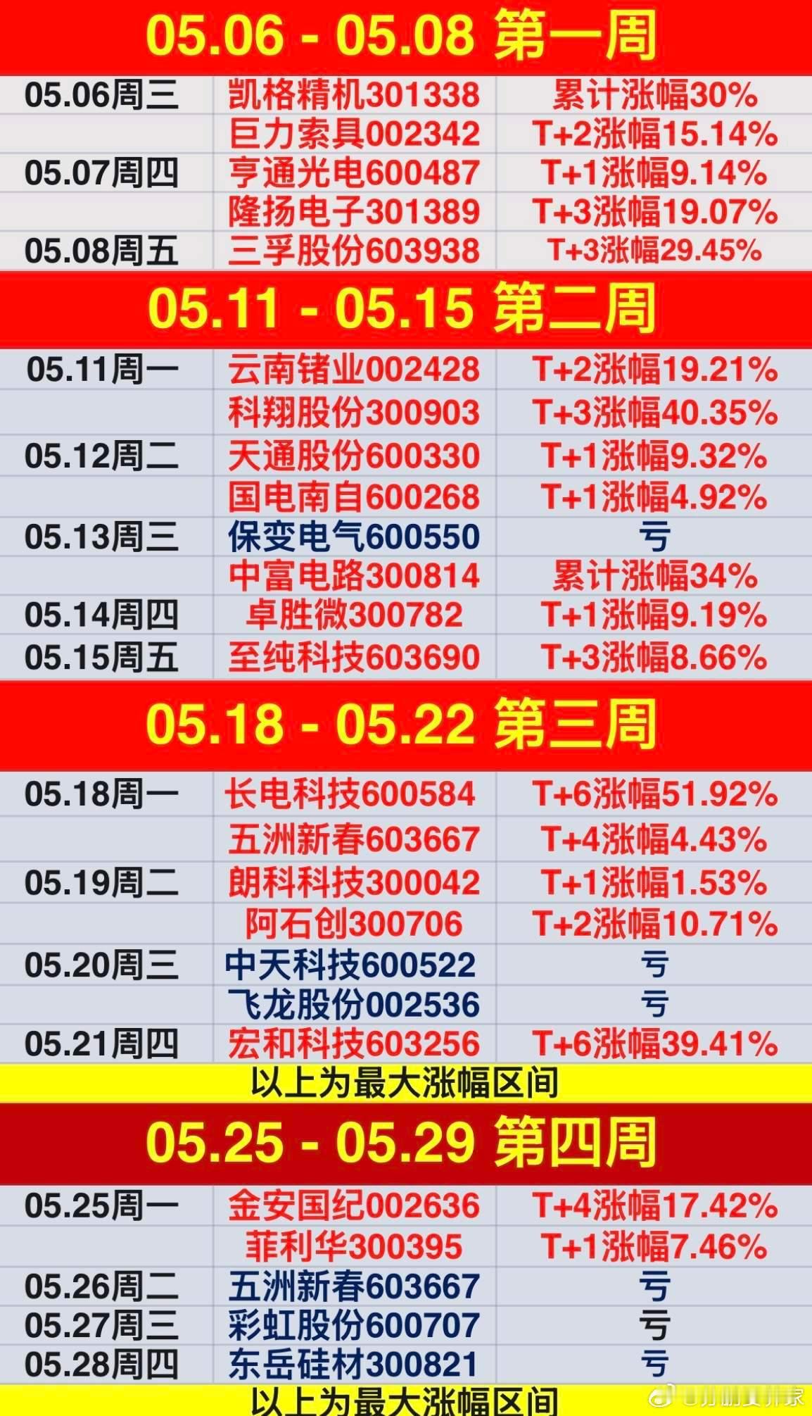 𝟱月也结束了🔚！本月分享25只个股，其中保变电气中天科技飞龙股份五洲新春彩虹