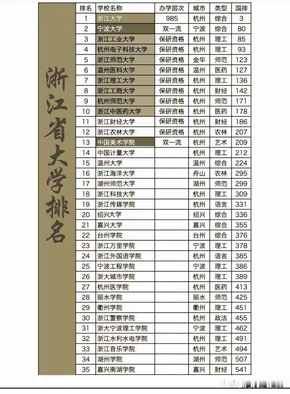 浙江省高校排名图一放出来，争议最大的就是第二名。宁波大学凭啥排在浙江工业大学前面