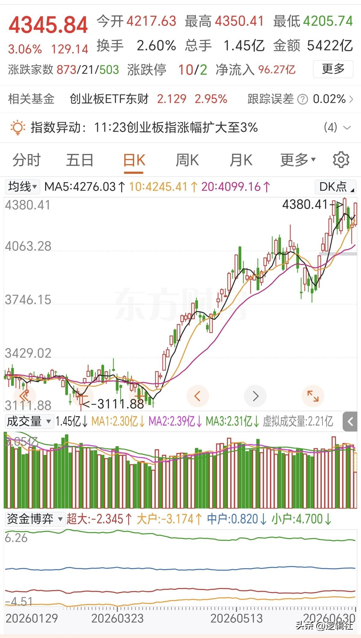 老登一日游后原形毕露了！科技板块大反攻，昨天吹老登会接棒行情被啪啪打脸，直接销