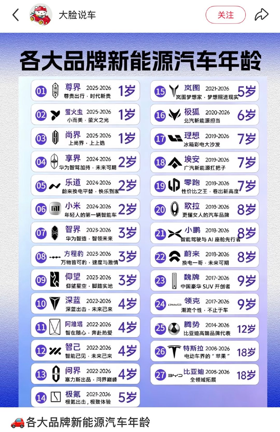 网友总结的各大品牌新能源汽车年龄，小米汽车也就才两年而已啊[笑着哭]，你们更喜欢哪个牌子？​