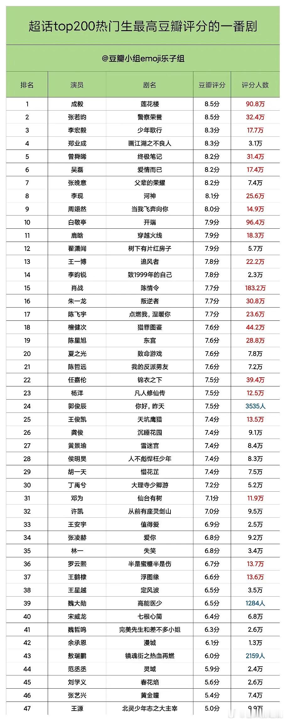 超话top200热门生一番剧豆瓣评分汇总，成毅、张若昀评分第一，肖战评分人数第一