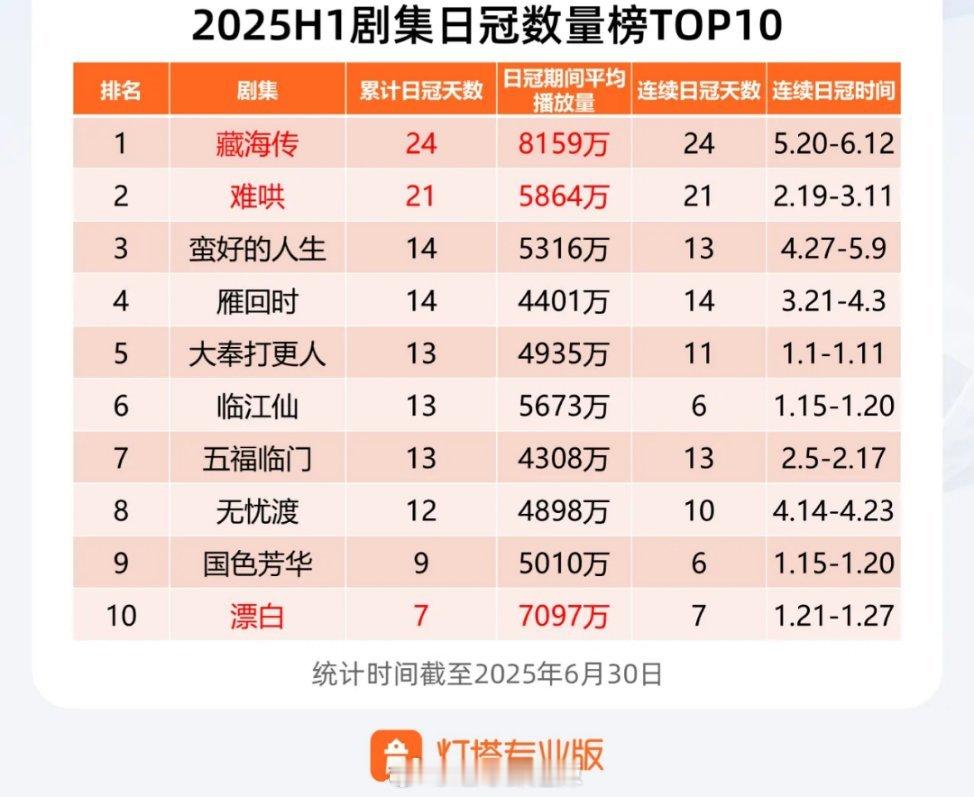 2025上半年剧集日冠数量榜前十​​​