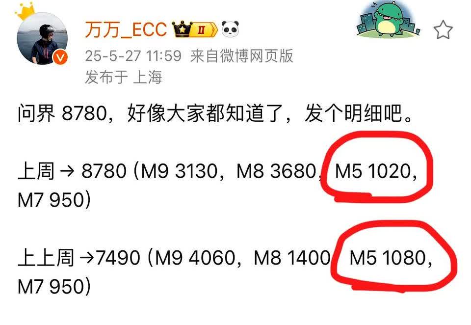 相较于问界m8产能上来表现更为抢眼的是问界m5，都知道问界的车越贵卖的越