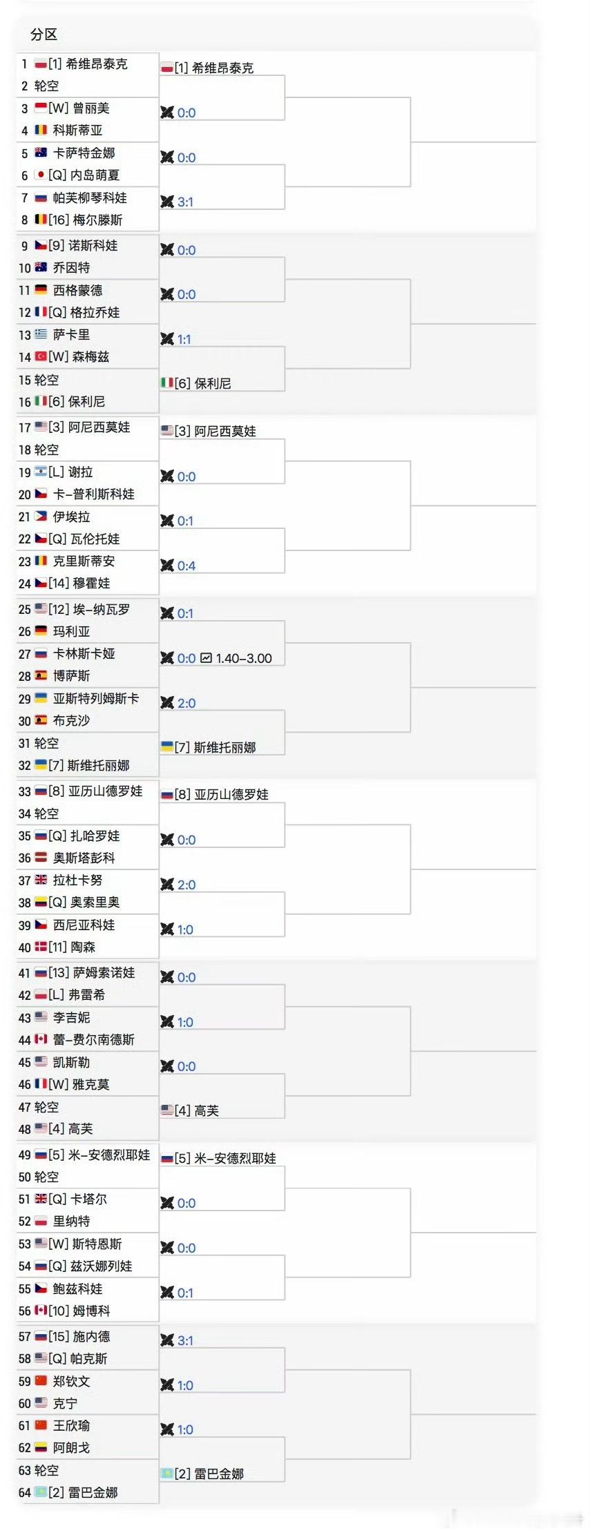 🔵WTA1000多哈女单正赛签表更新❌🇨🇿克雷吉茨科娃、❌🇪🇸巴多萨退