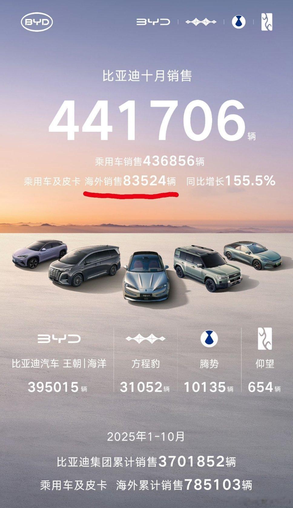 建议比亚迪以后发销量，不要用“辆”做单位用“万辆”做单位大家读起来方便[捂脸哭][