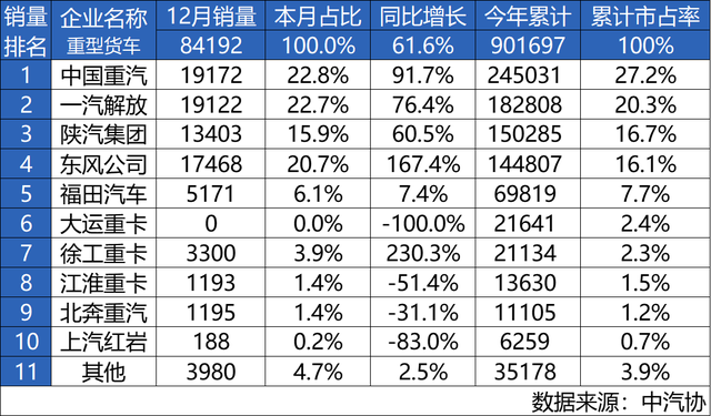 所向披靡, 一往无前! 中国重汽荣登2024年重卡销量总冠军宝座!