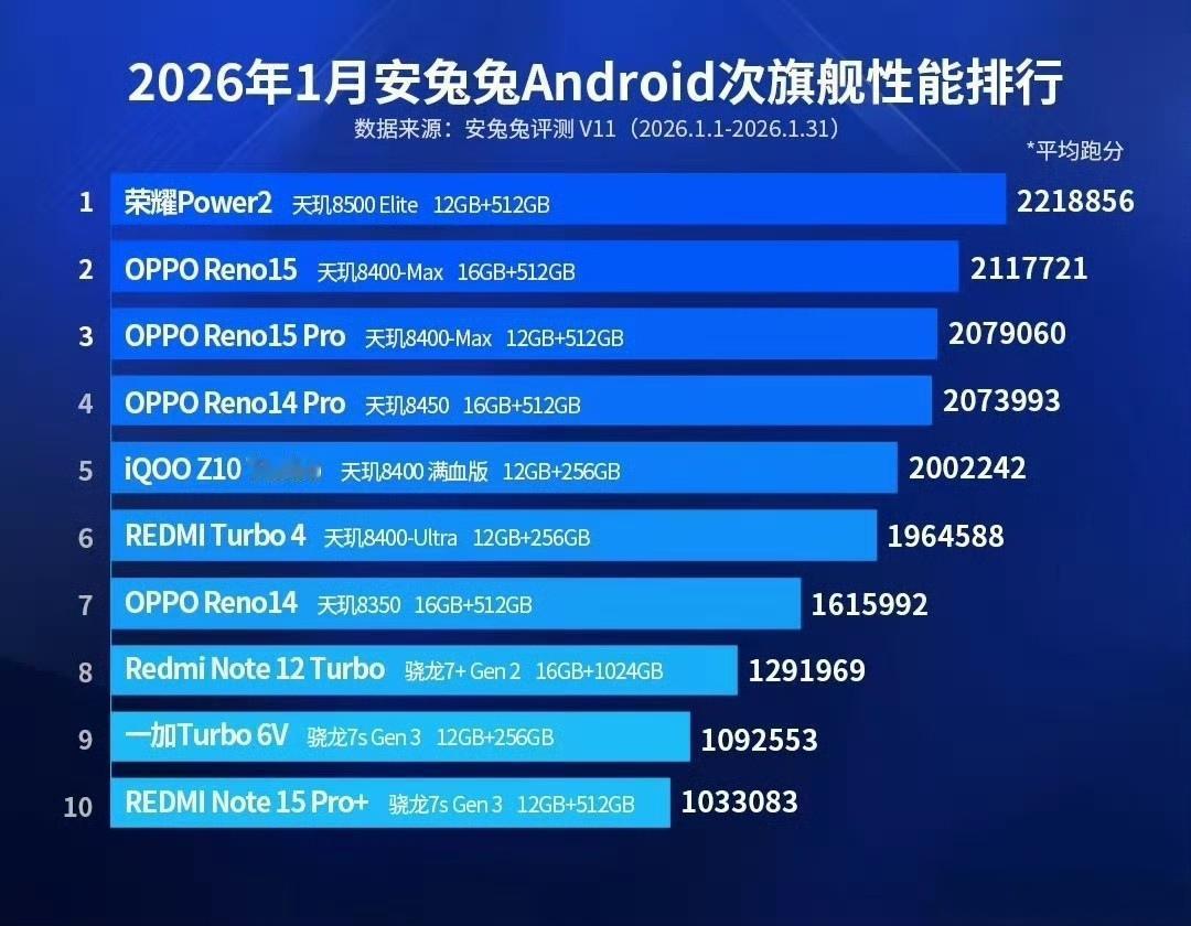 2026次旗舰市场彻底洗牌！天玑芯片强势霸榜，荣耀Power2首发天玑850