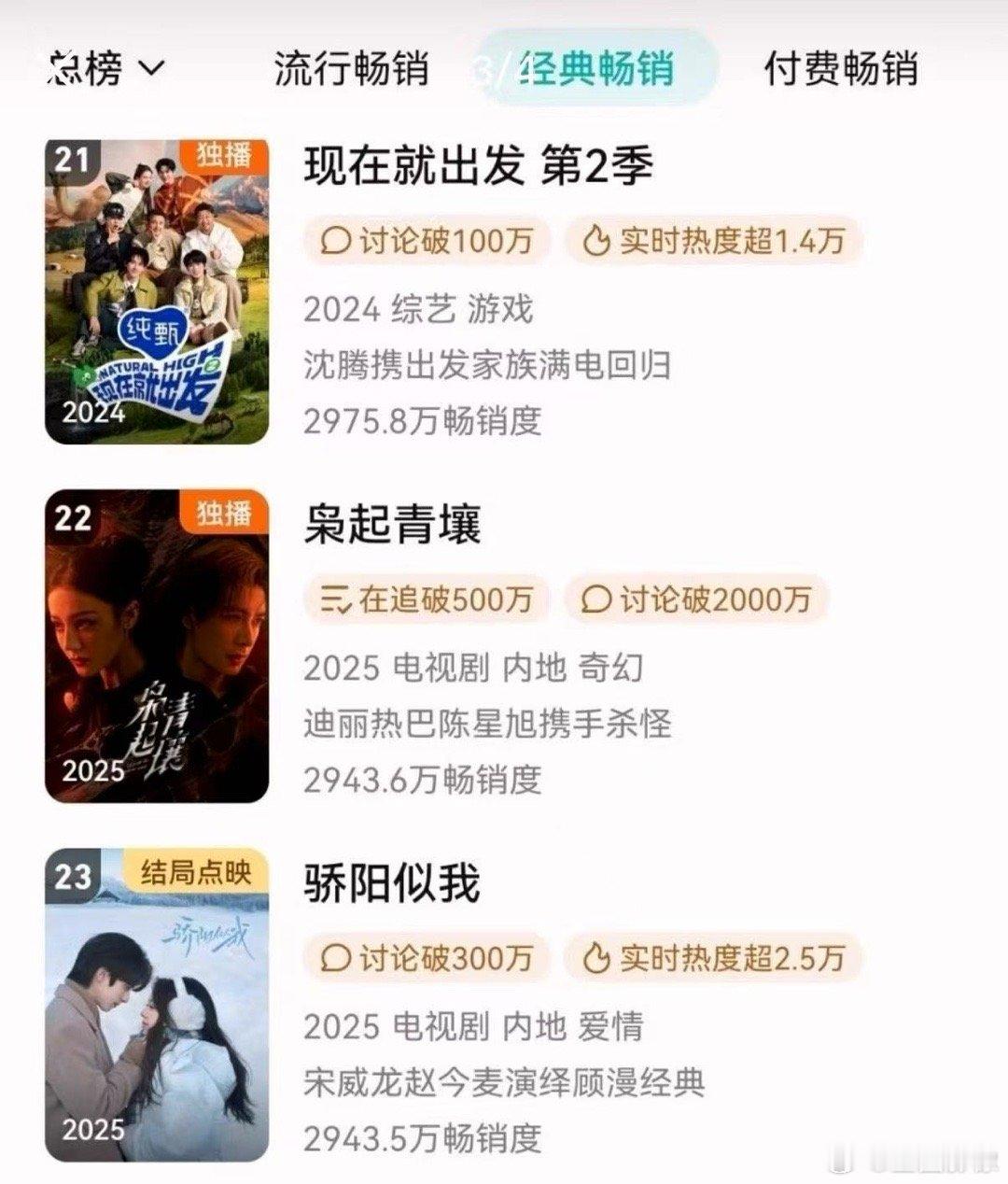 骄阳似我是真火了，数据全线登顶！不仅站内破3万热度，还有猫眼总榜连续7天TOP