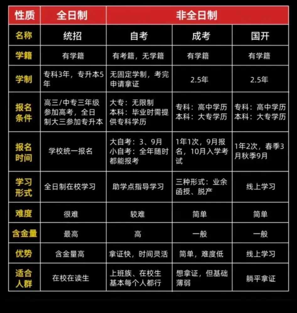 国家只承认这四个学历