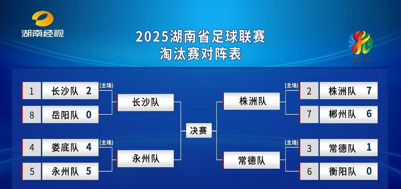 湘超冠军看来肯定是长沙了，打个比方，他在湘超的优势比大巴黎在法甲还要大。关键是