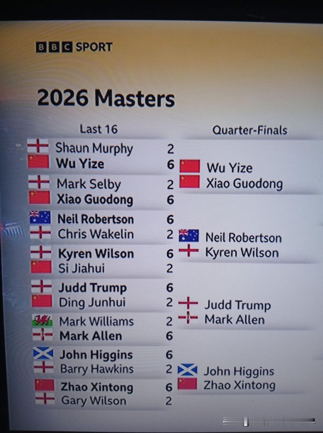 太巧合了，随着罗伯逊战胜韦克林，八场大师赛首轮比分都是6-2！16强赛果（比