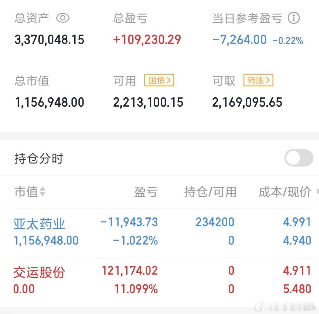 亚太惊讶了一天结果还是亏损，今天亏了7264元[捂脸哭][捂脸哭][捂脸哭]
