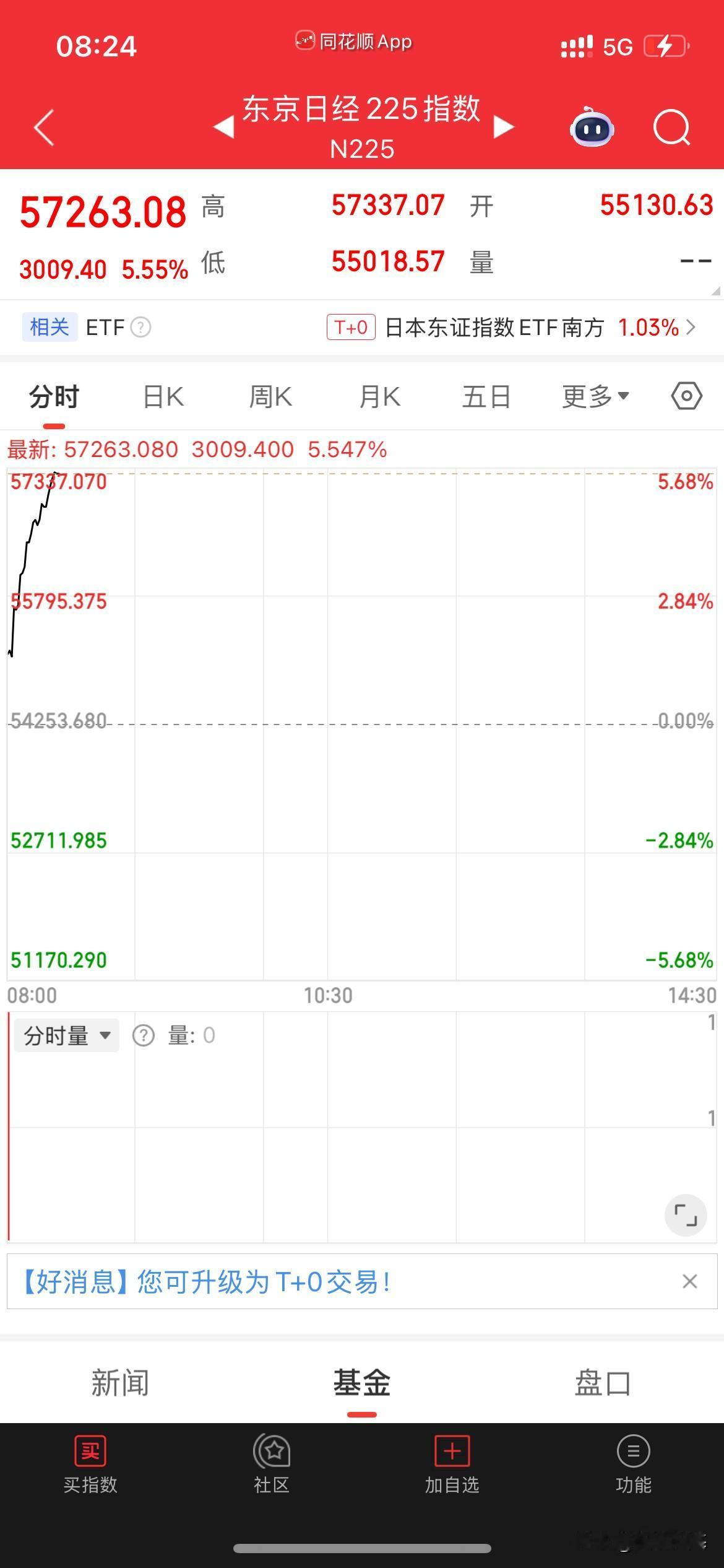 今天高开是肯定了，至于高开高打还是，就得看资金的选择了，临近放假就几个交易日了，