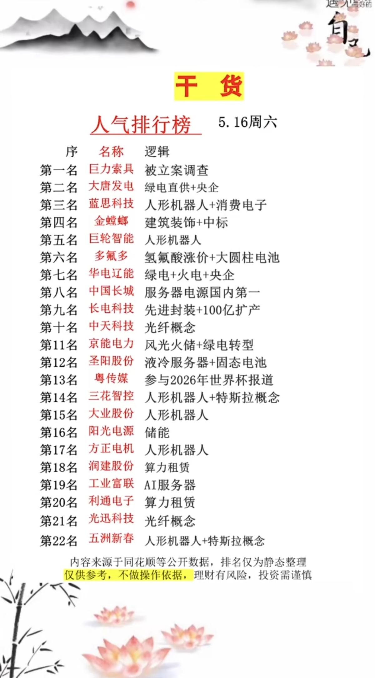 5.16周六市场热议+人气热度榜TOP20！1.立案调查股2.人形机器