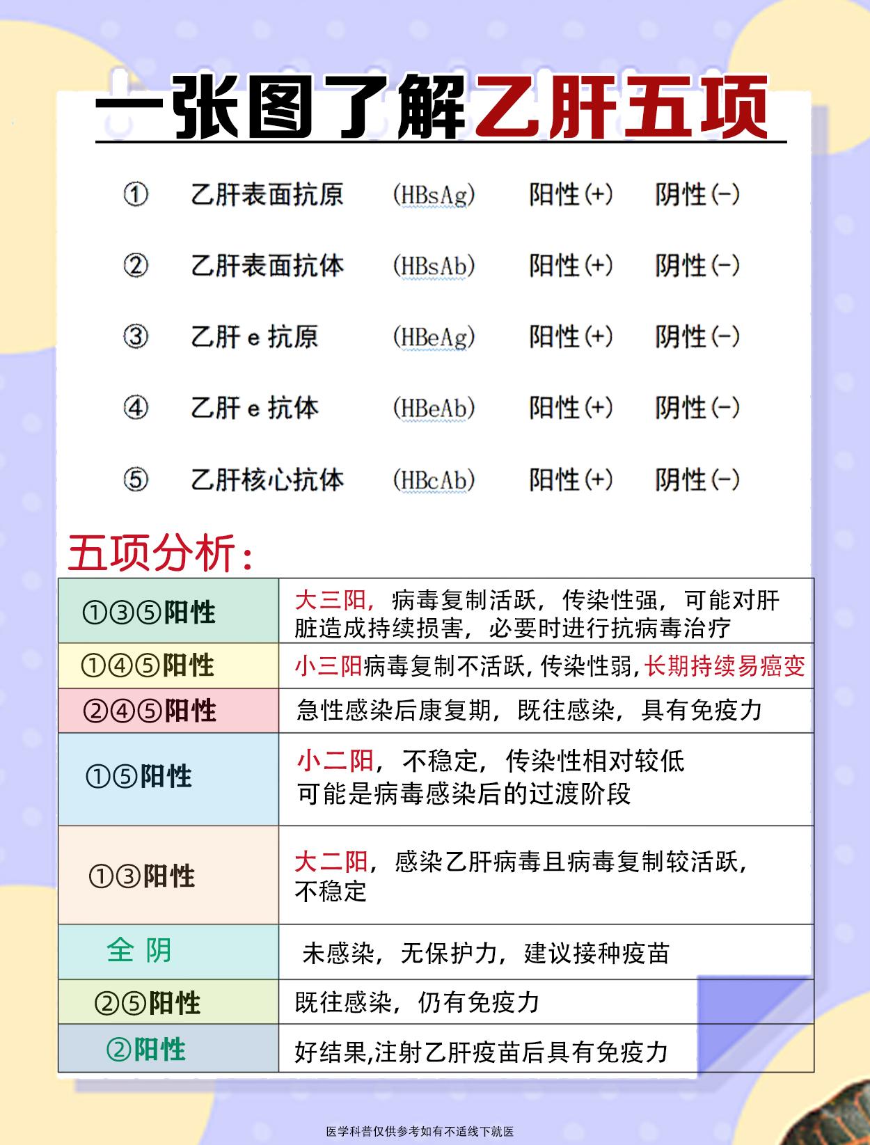 乙肝五项 健康科普 我的科普日常 万能的 乙肝