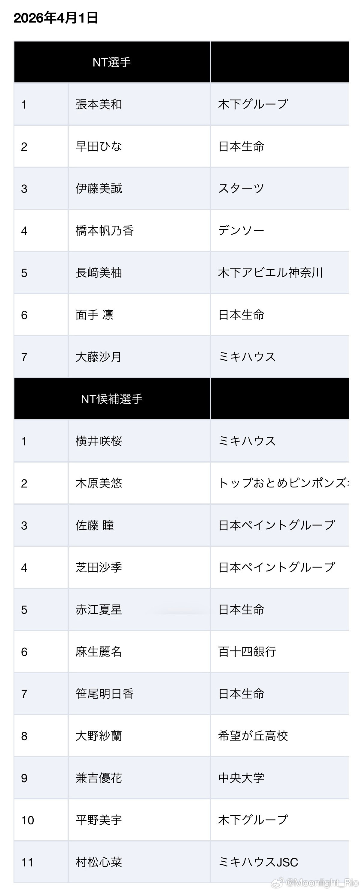 4月1日JTTA公布2026年度【前期】国家队选手及国家队候补选手名单女子国家队
