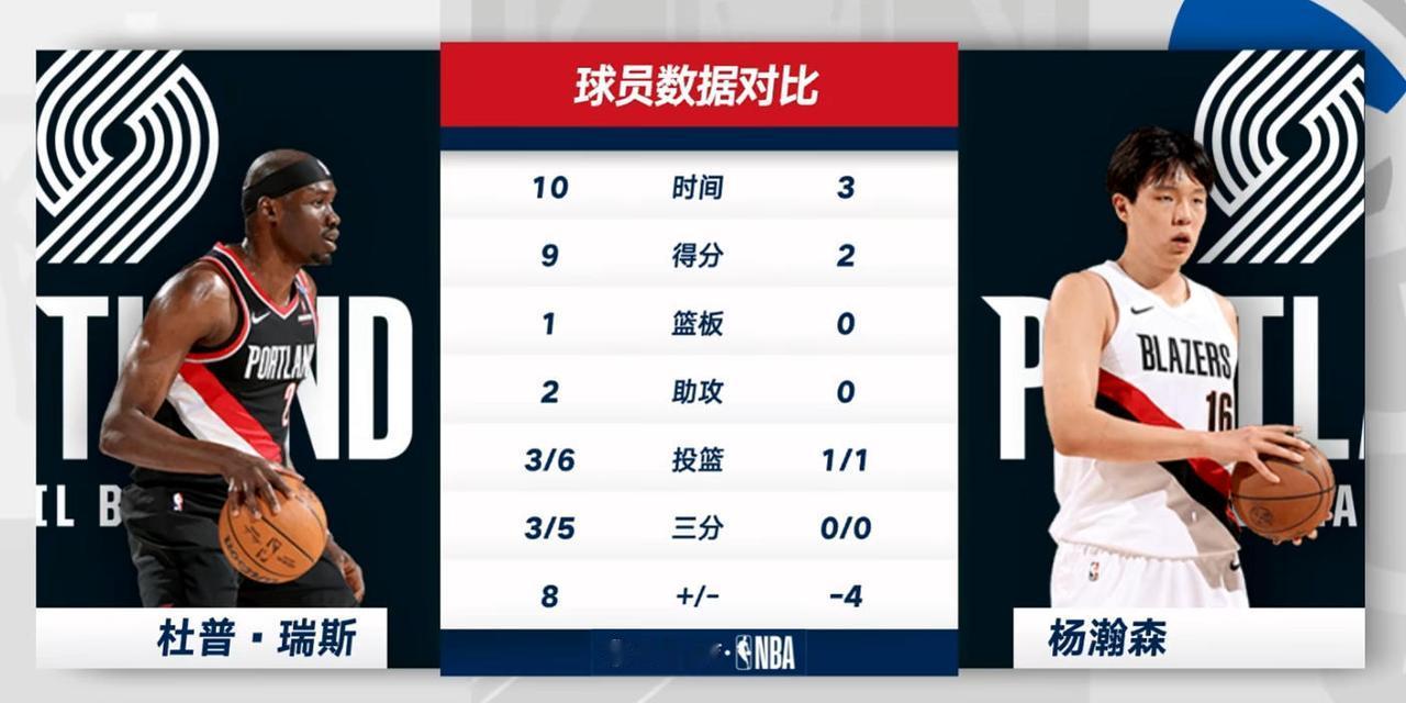 彻底废了！杨瀚森目前为球队第二中锋，常规赛出场时间有限、数据平淡。今天开拓者客