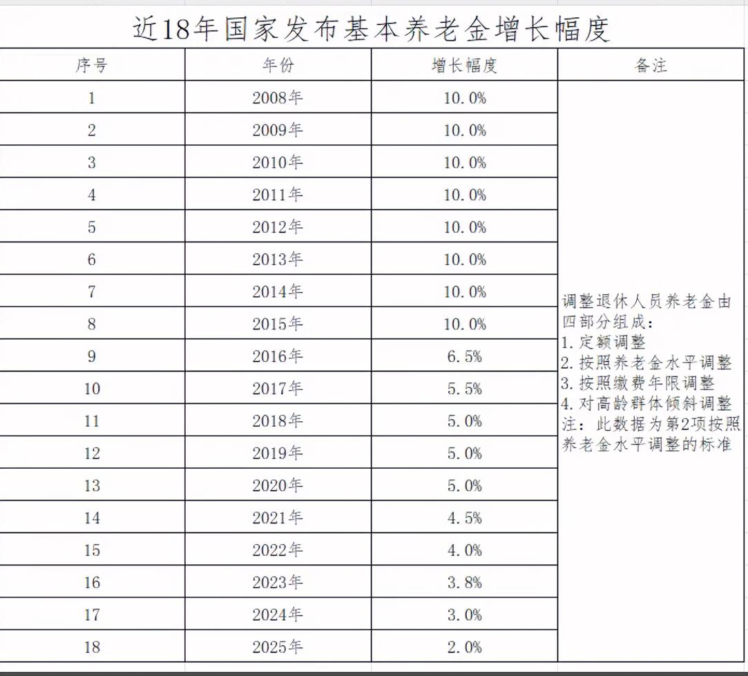老有所养城乡居民养老金每月增加20元，2025年财政下达基本养老保险补助金1.2