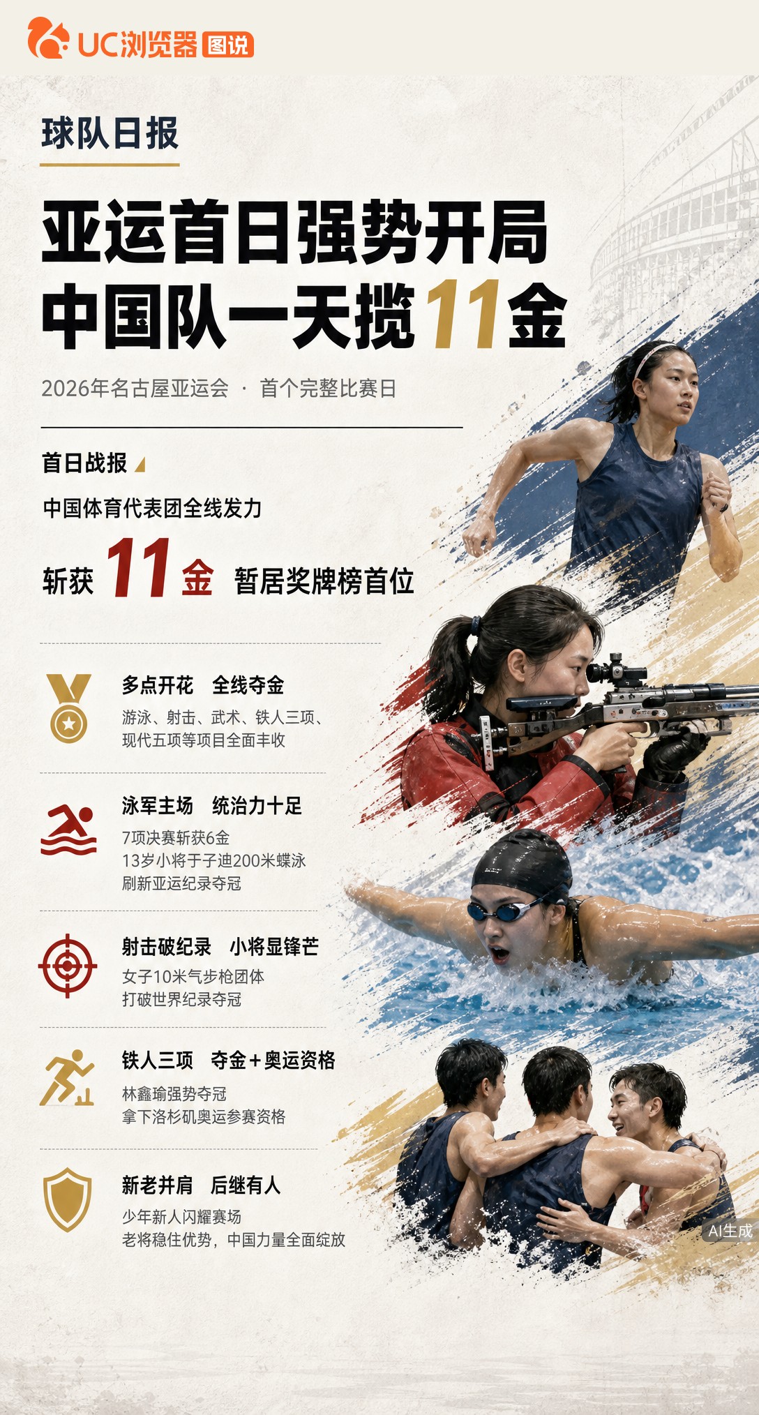 亚运首日狂揽11金，游泳队七项夺六冠！13岁于子迪破纪录夺冠，射击小将更打破世界纪录。新人全面崛起，