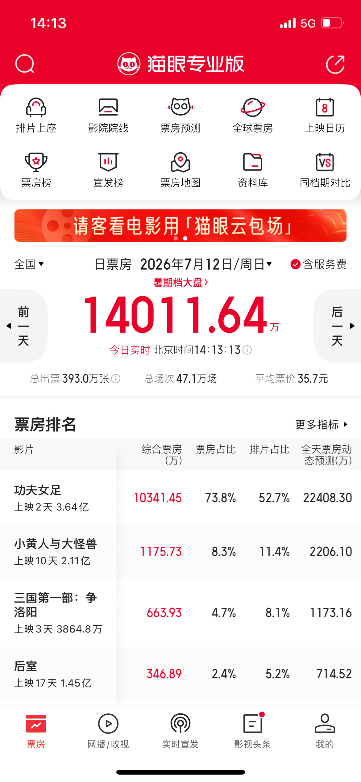 周星驰功夫女足豆瓣开分说实话，这个评分超出我意料，看完片子很担心，估计6分上下徘