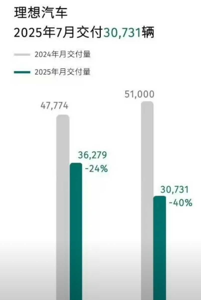 理想又一次至暗时刻？24年7月销量51000，25年7月销量30731。7月销