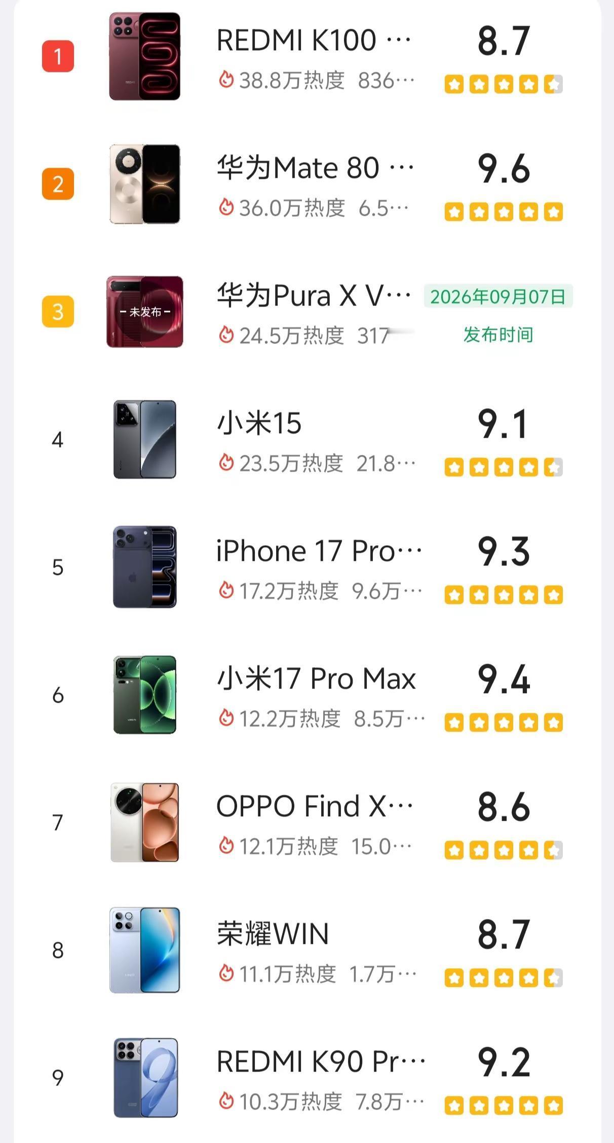 9月份手机热度排行榜。快来看看大家讨论最多的手机是哪一部吧！国产手机选购howt