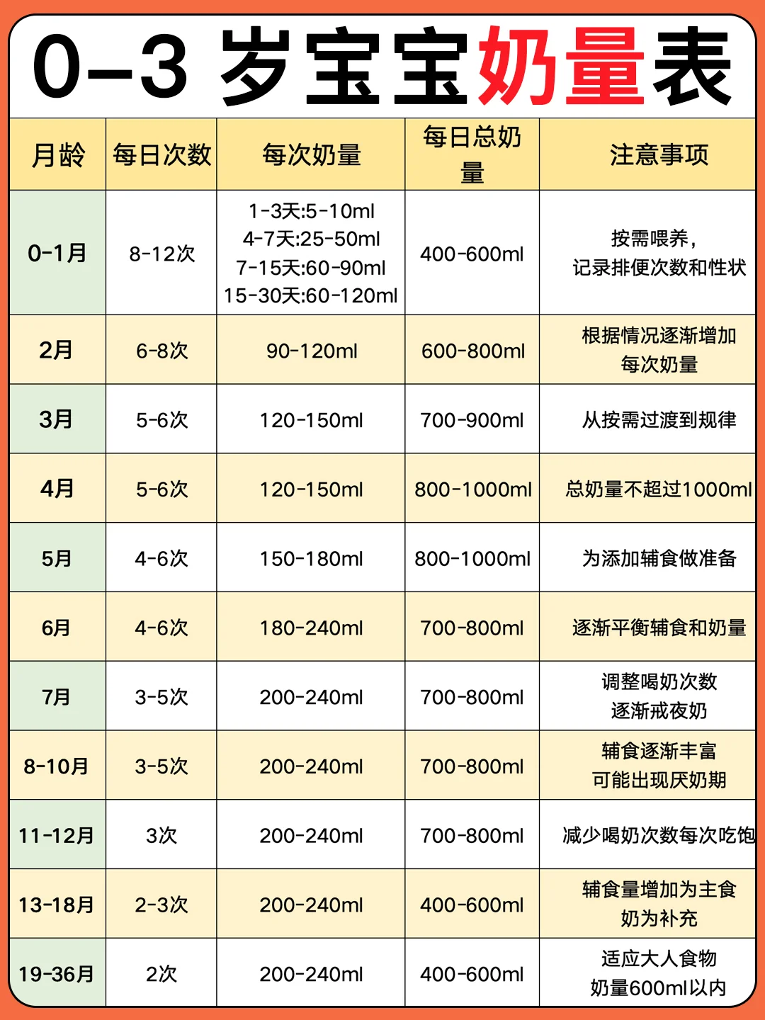 新手爸妈必看❗ 宝宝奶量科学指南