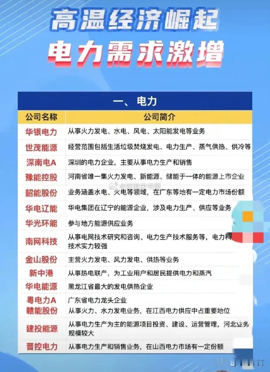 华银电力七天六板之后，接下来电力版块是否是值得持有？现在是清仓还是观望。因为天气