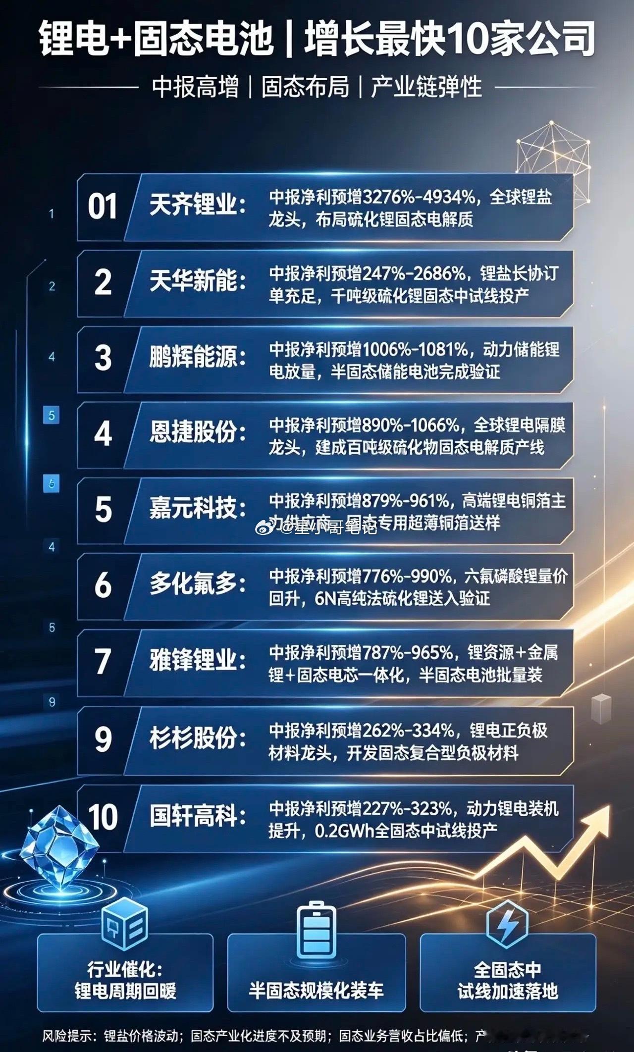 🔥炸裂翻倍！锂电+固态电池中报增速最快10大核心龙头！兄弟们！锂电周期彻底反