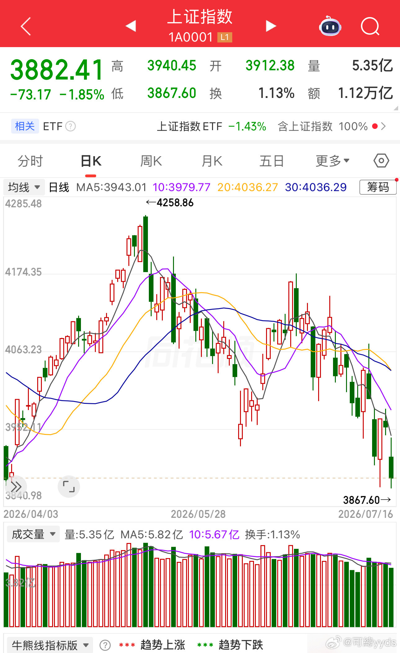 放弃幻想，接受现实。牛市结束了