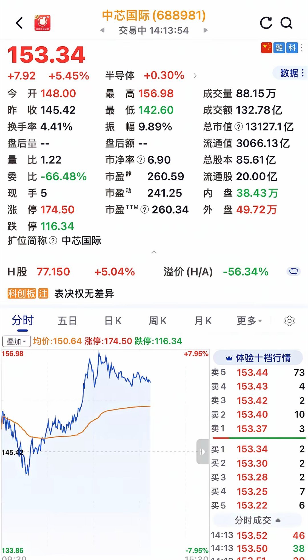 以晶圆加工第一股中芯国际为例，A股此时此刻153元、市盈率260倍，H股77港元