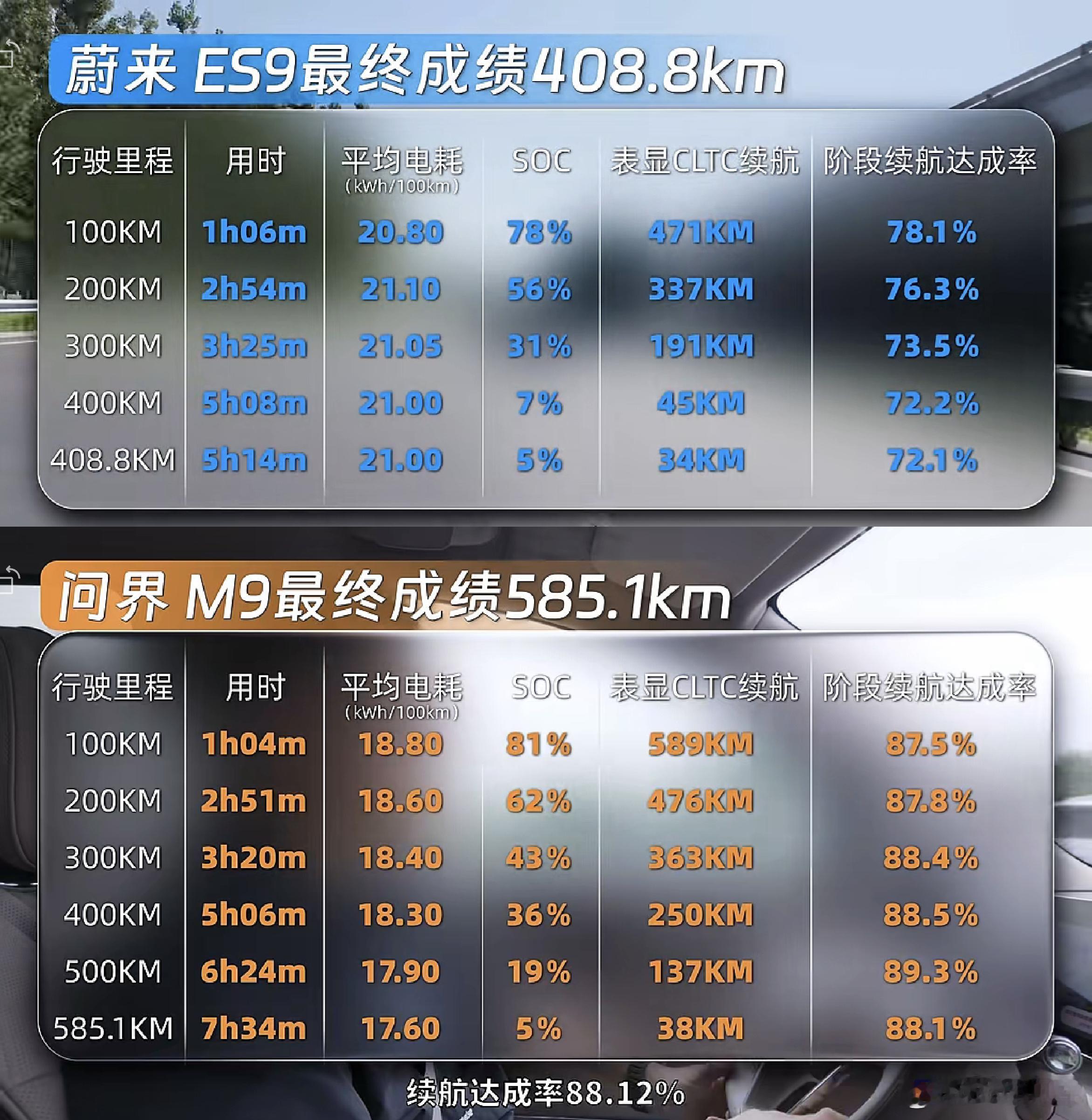 媒体的续航实测，问界M9跑了585公里，还有5%的电，续航达成率超过88%，并且