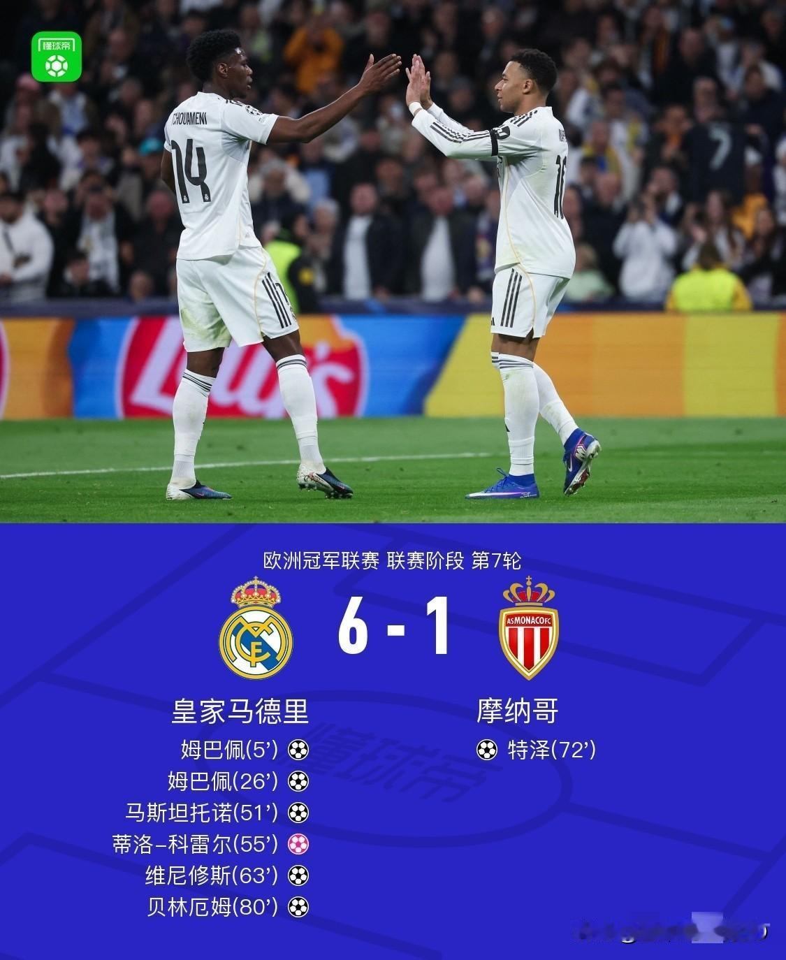 皇马6-1大胜摩纳哥，基本坐实了2大不可否认的事实：这么一对比，阿隆索问题真的
