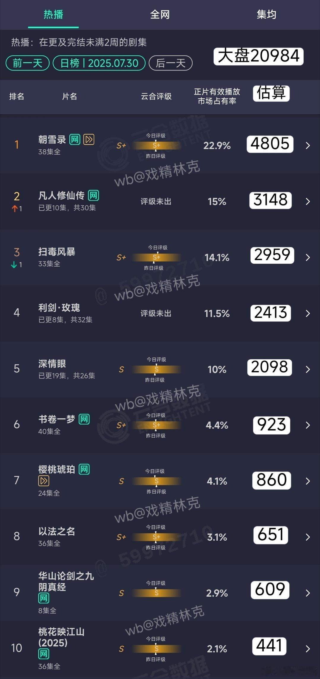 7.30云合估算：朝雪录4805万凡人修仙传3148万利剑玫瑰2413万​​​