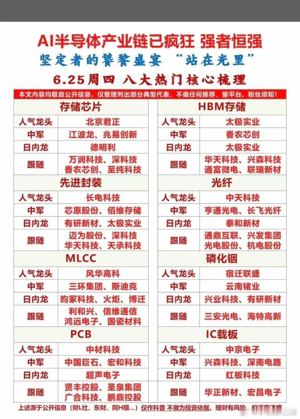AI半导体产业链已疯狂！强者恒强！1.存储芯片、HBM存储2.先进封装、光纤3.