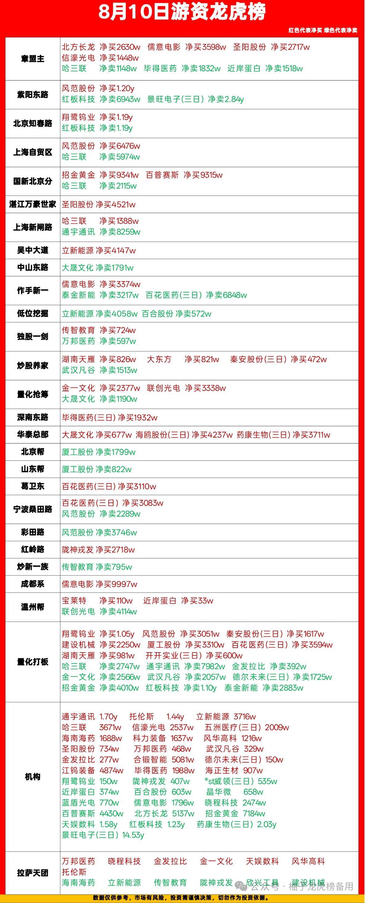 8.10龙虎榜完整复盘！各路游资+机构动向一目了然红色=净买入，绿色=净卖出