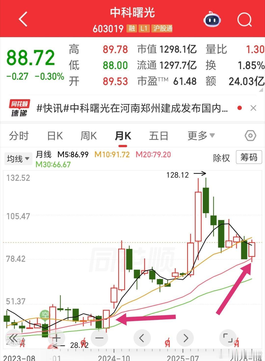 中科曙光的月线图，是这样的，像不像鸳鸯。