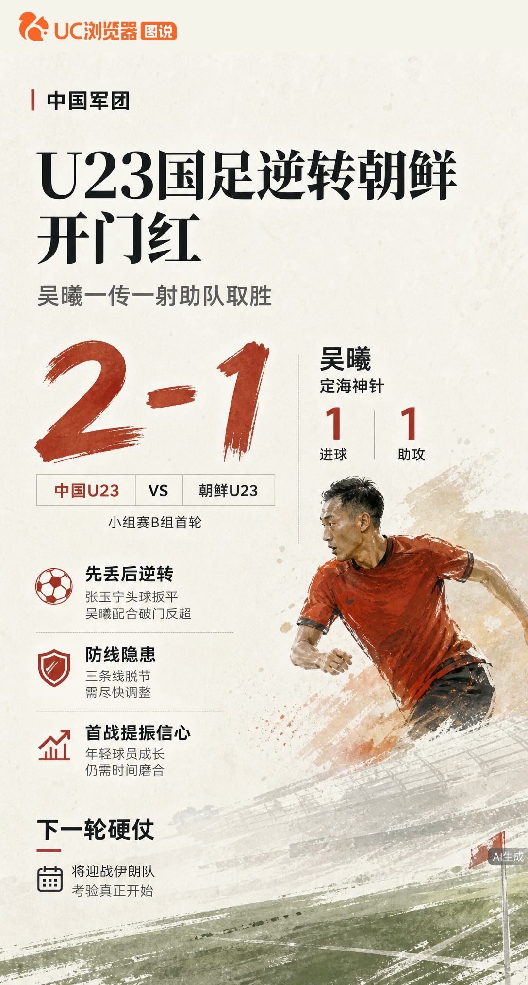 U23国足亚运首战2-1逆转朝鲜！吴曦一传一射稳住局面，但三条线脱节隐患明显。下轮硬仗对伊朗，防线调