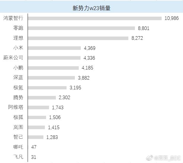 6月第一周就是这个情况....中间有个端午节，除了鸿蒙、理想、零跑比较稳，其他
